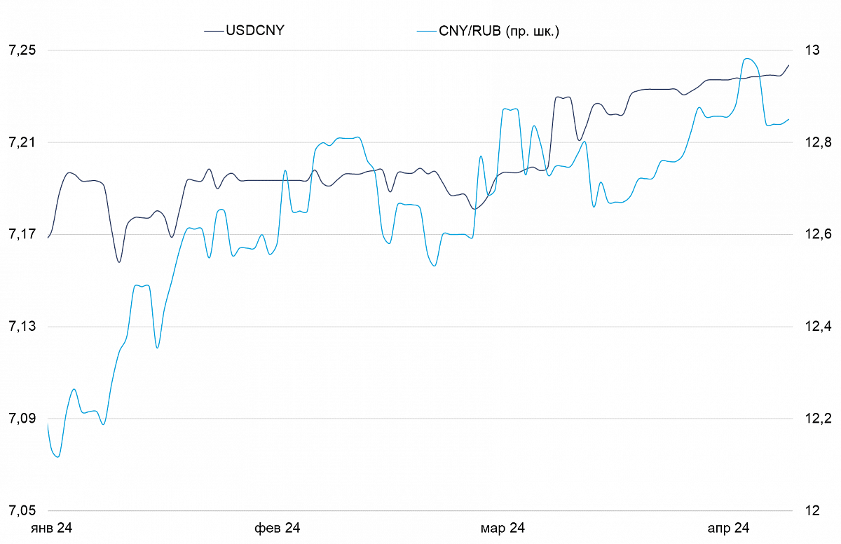 Динамика валютной пары USD/CNY и CNY/RUB