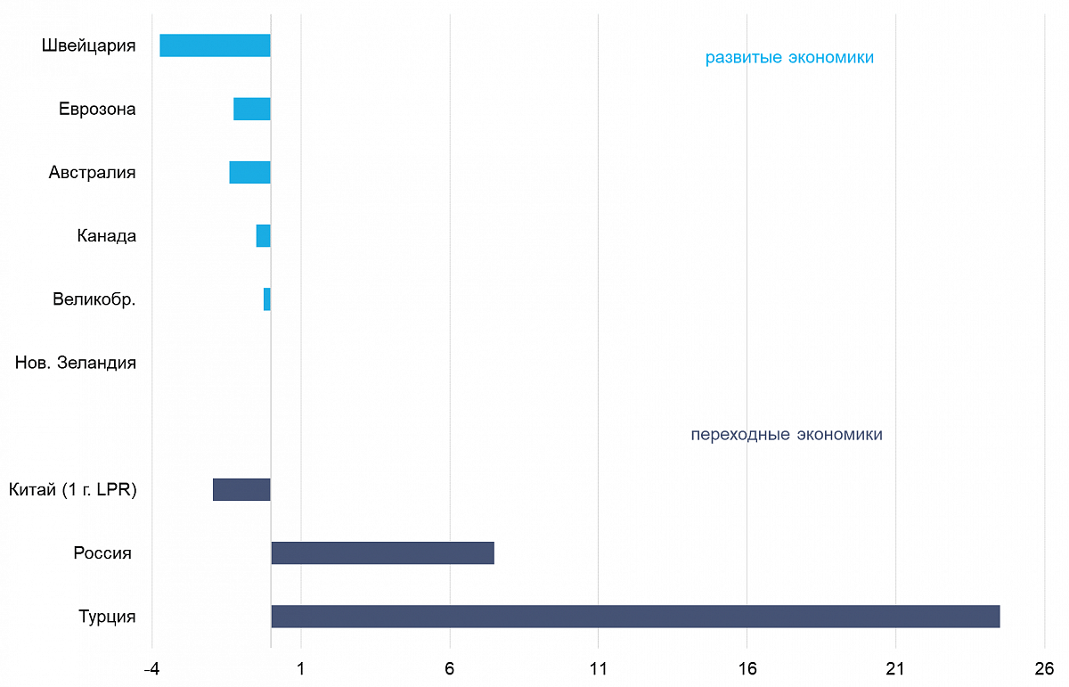 Целевая процентная ставка по сравнению со ставкой ФРС (5.5%), п. п.
