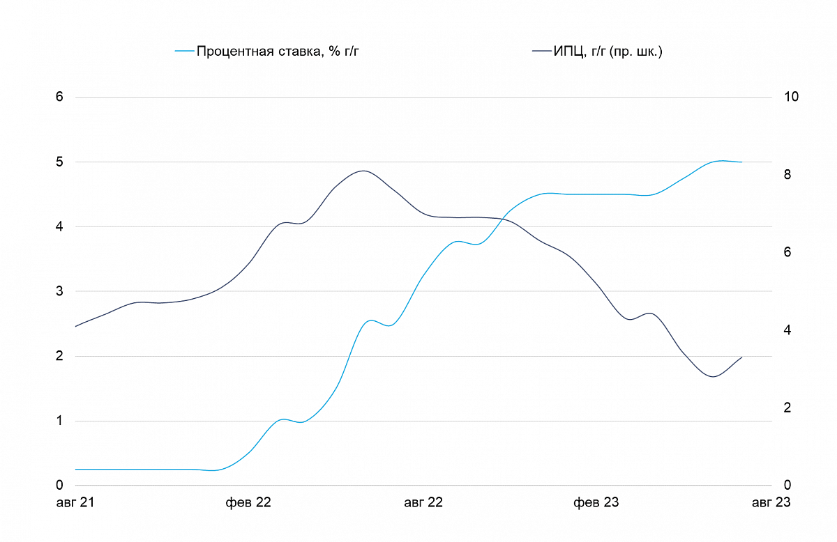 Процентная ставка и инфляция, % г/г