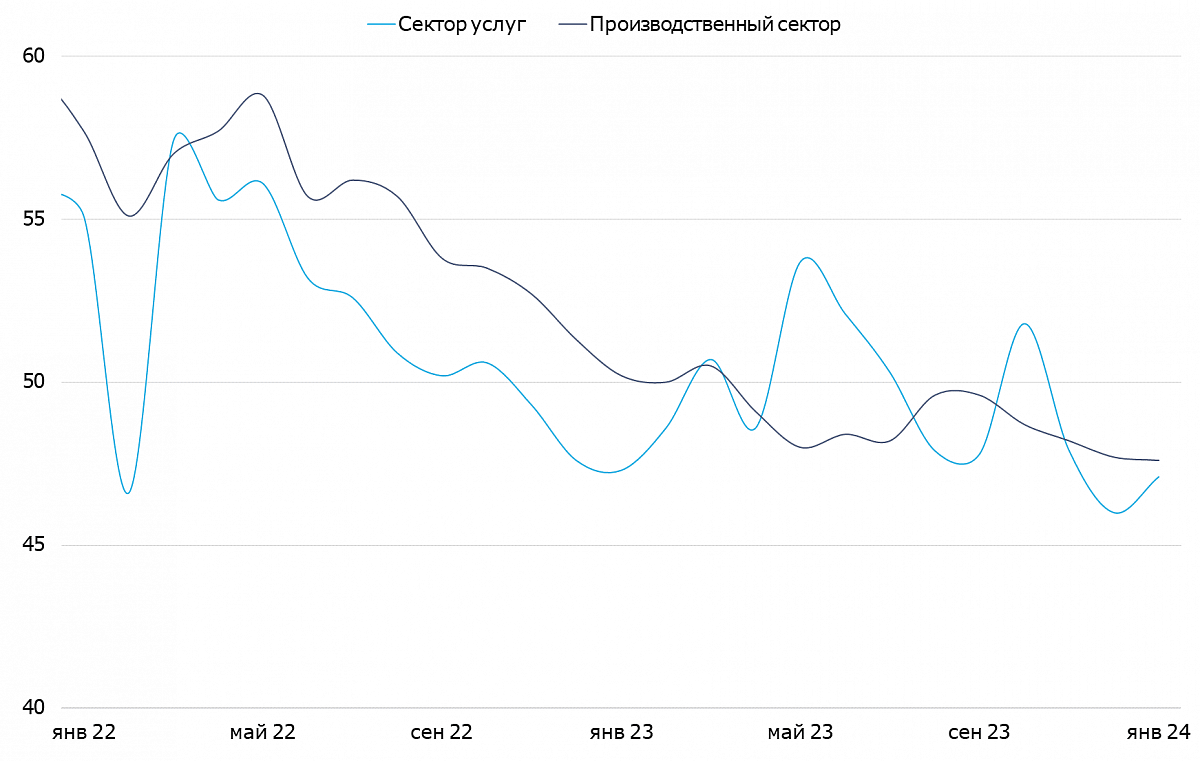 Динамика индексов PMI Австралии