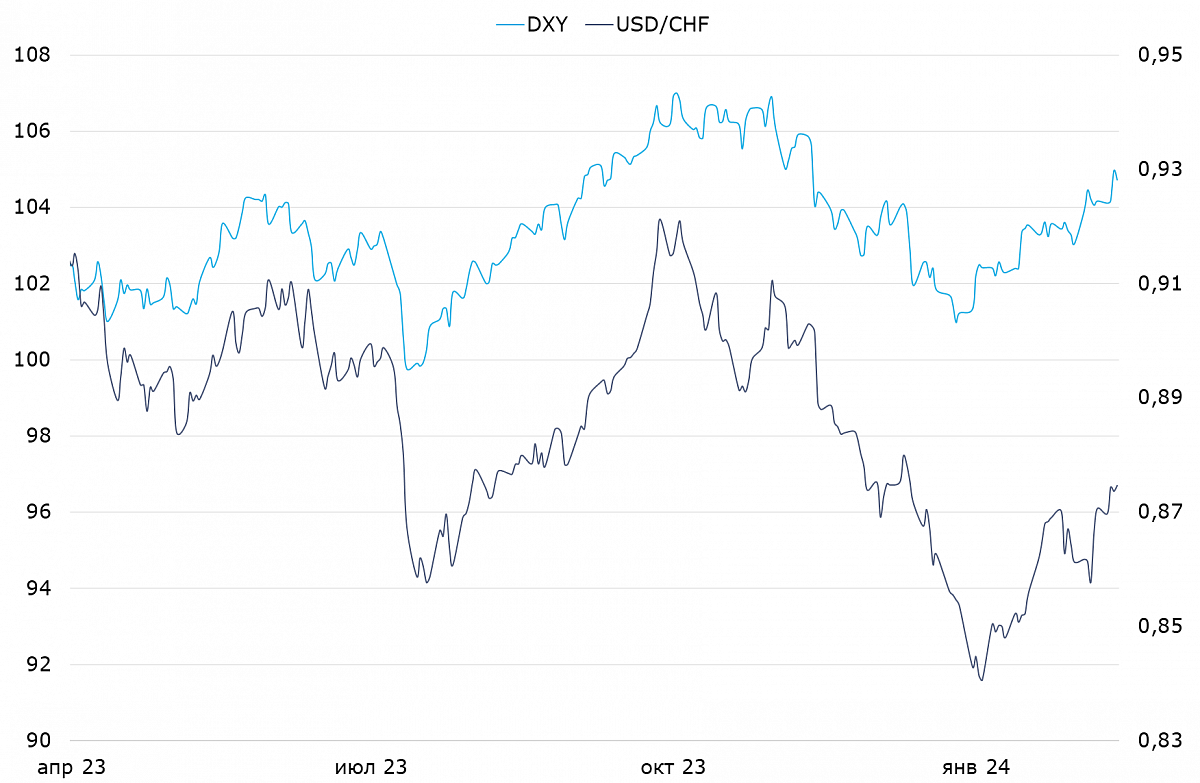Динамика индекса DXY и пары USD/CHF