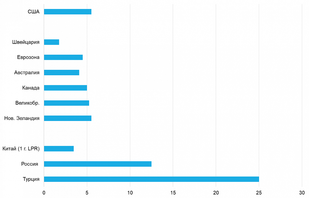 Ключевые ставки, %