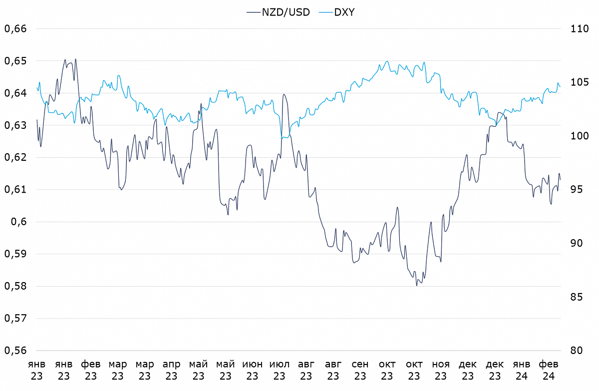 Динамика индексов пары NZD/USD и DXY