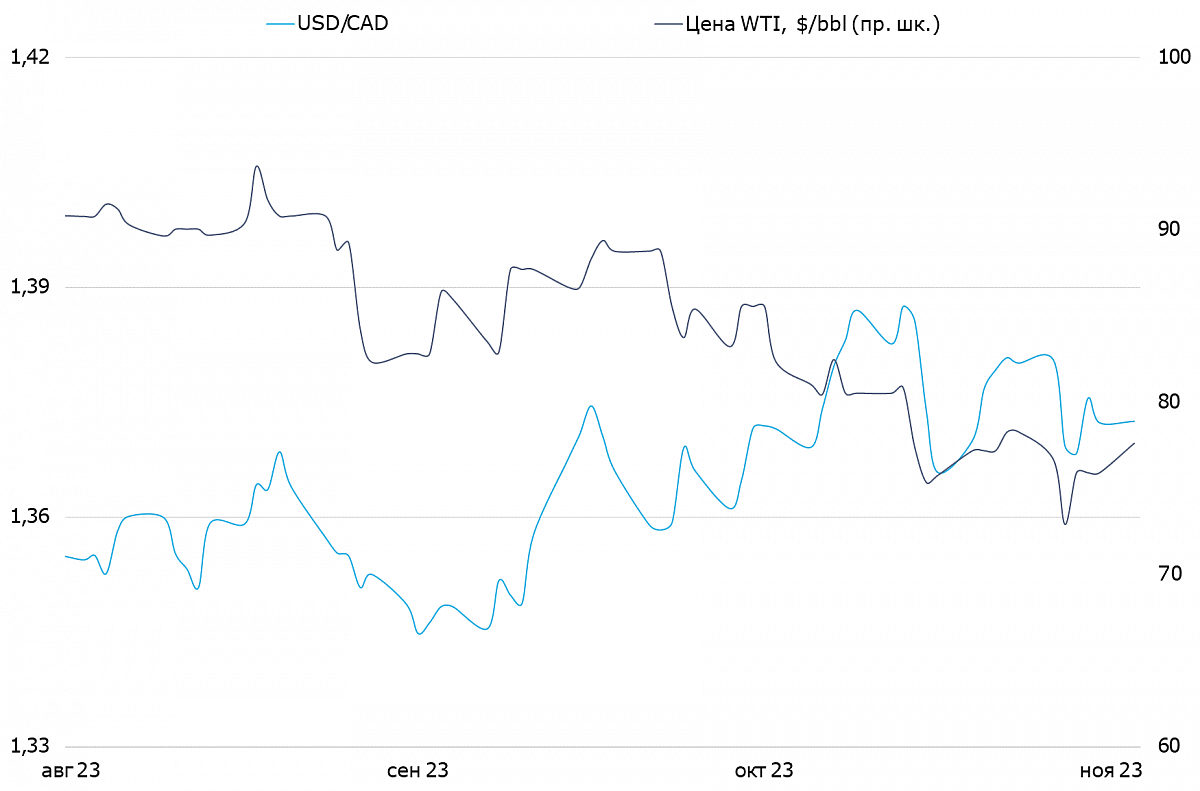 Динамика валютной пары USD/CAD и стоимости нефти WTI