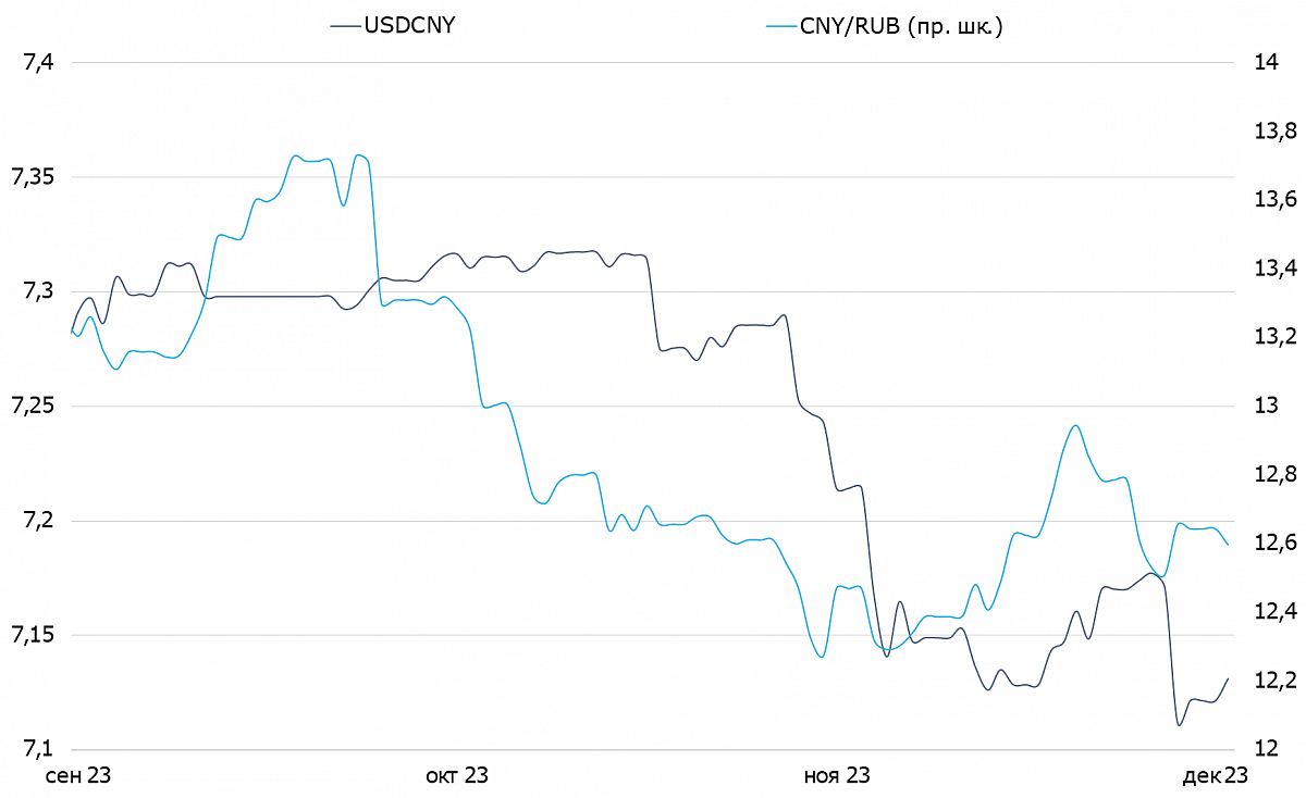 Динамика валютной пары USD/CNY и CNY/RUB
