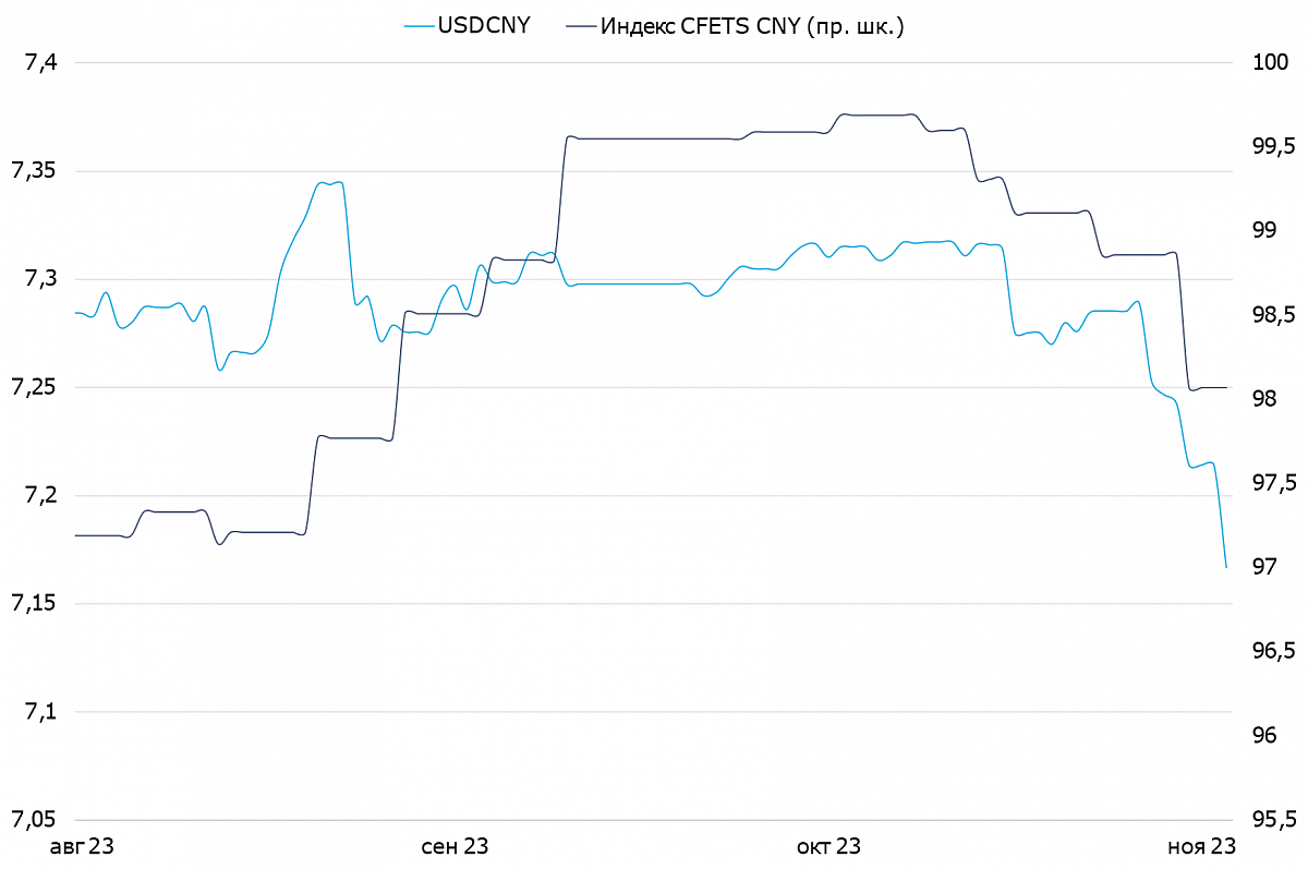 Динамика валютной пары USD/СNY и CFETS CNY