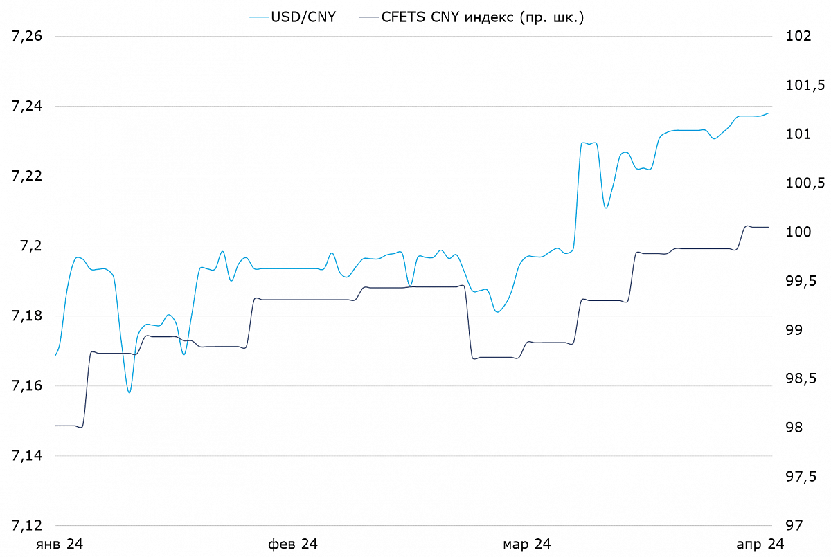 Динамика валютной пары USD/СNY и CFETS CNY