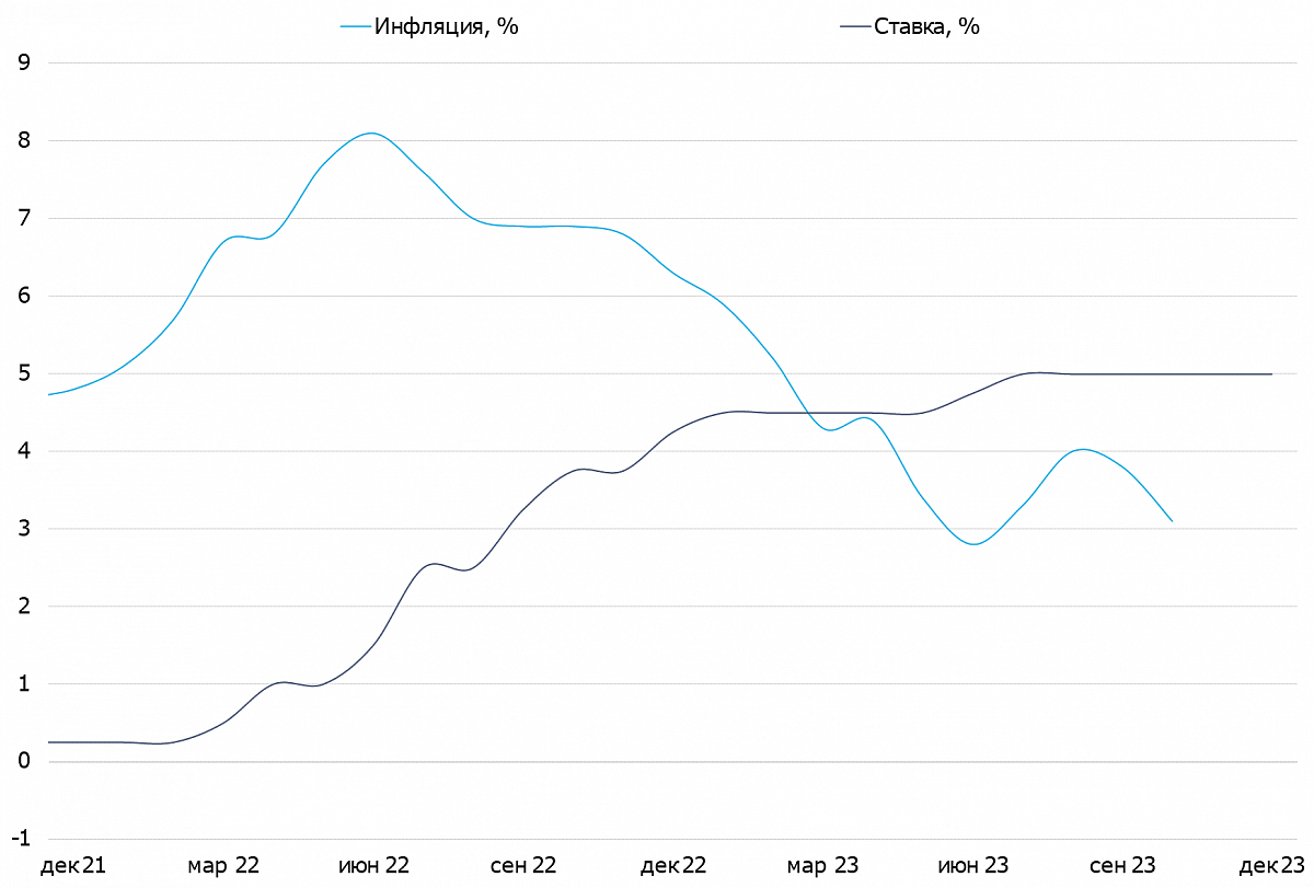 Инфляция и ключевая ставка Банка Канады