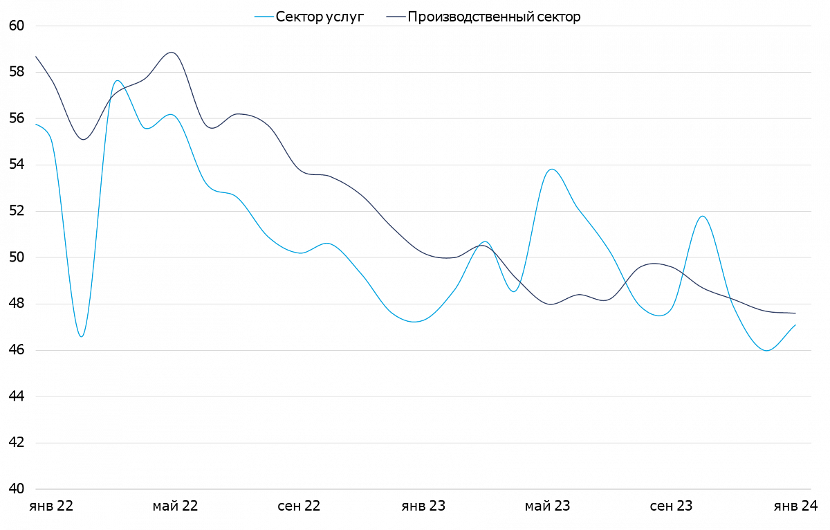 Индексы PMI Австралии